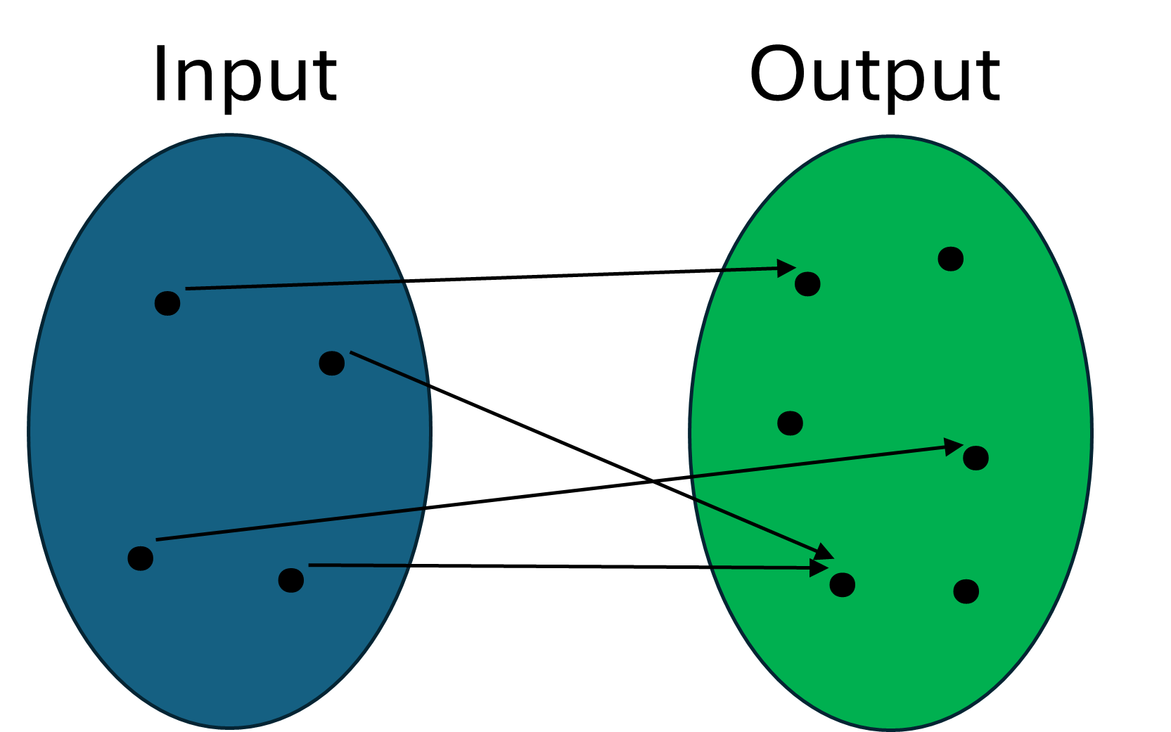 Two ovals, one labelled 'input' and one labelled 'output'. Both ovals contain small black circles representing values. The four values in the 'input' oval map to values in the 'output' oval, with two of them mapping to the same output value.