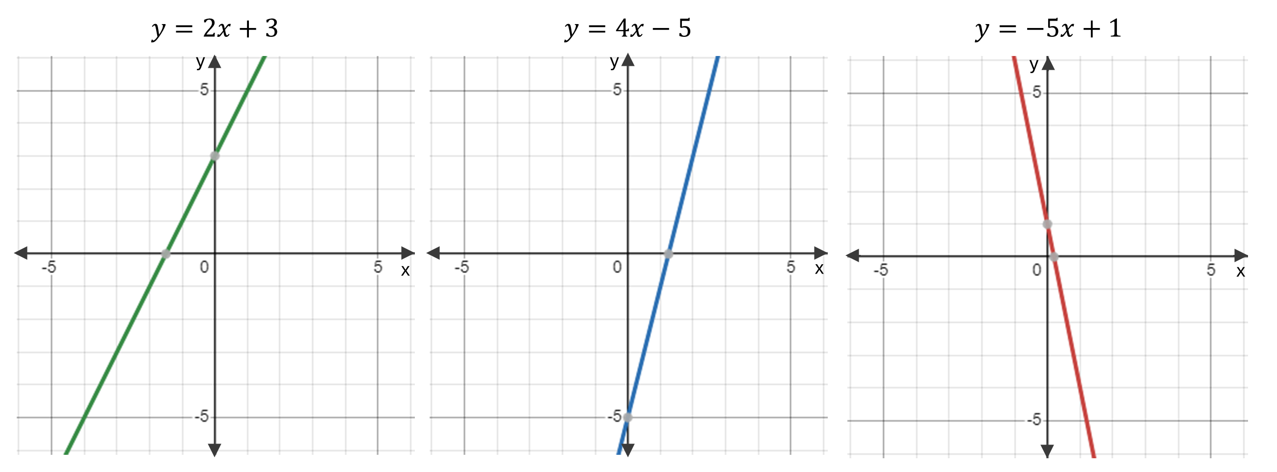 Graphs of the three linear equations. The graph of 2x + 3 has a gradient of 2 and a y-intercept of 3, the graph of 4x - 5 has a gradient of 4 and a y-intercept of -5, and the graph of -5x + 1 has a gradient of -5 and a y-intercept of 1.