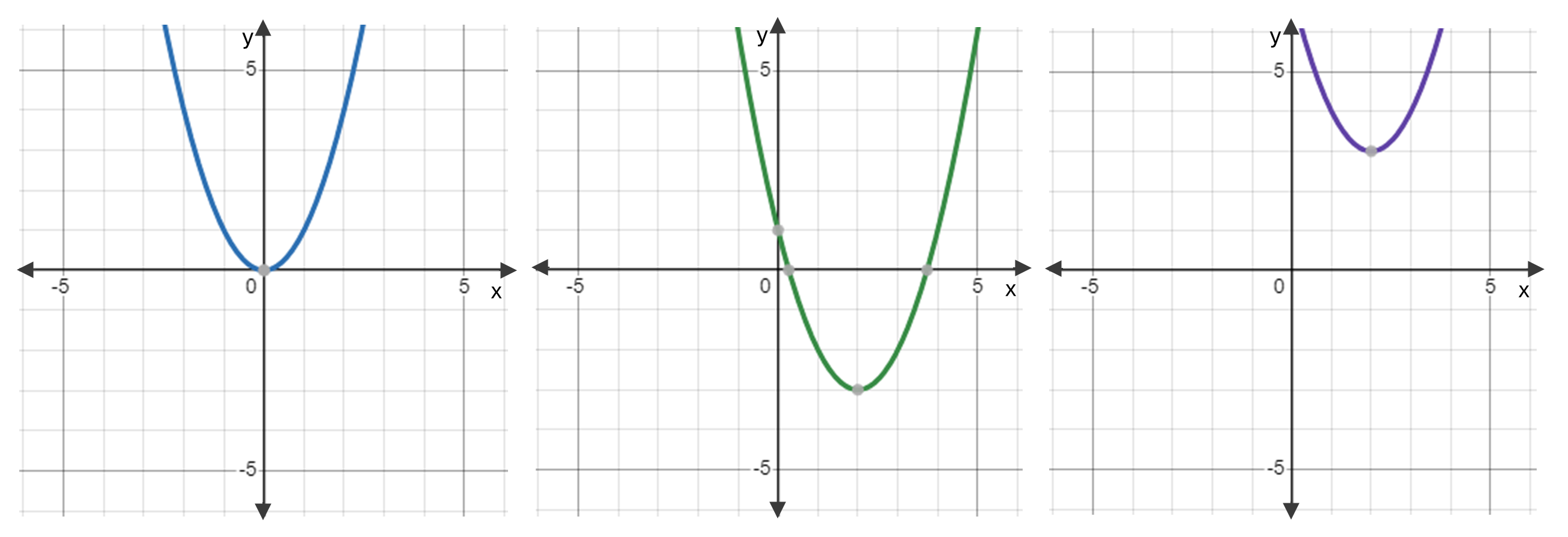 Graphs of three quadratic equations. The first graph intersects the x-axis once, the second graph intersects the x-axis twice and the third graph does not intersect the x-axis at all.