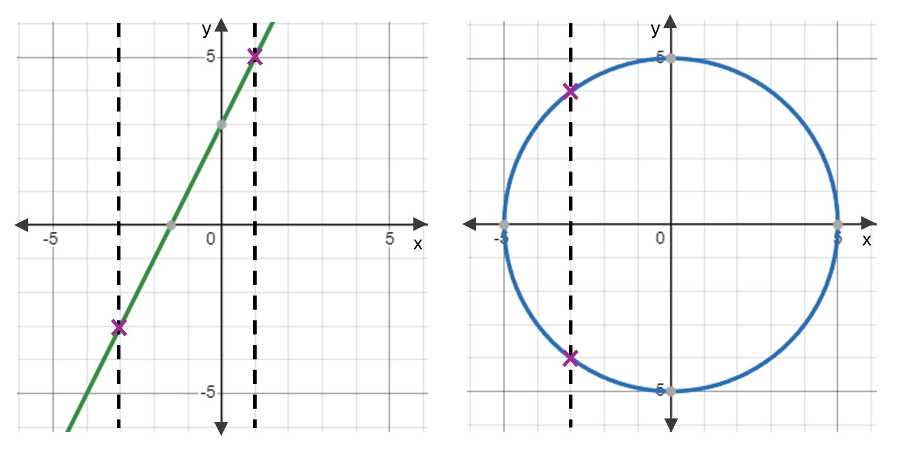 Plots of two relationships. The first relationship is a function as a vertical line at any point only intersects the graph once. The second relationship is not a function as a vertical line intersects the graph twice at some points.