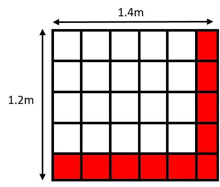 A 6x5 square in which the bottom row and right column are slightly smaller and coloured in red. The square is 1.4m wide and 1.2m high.