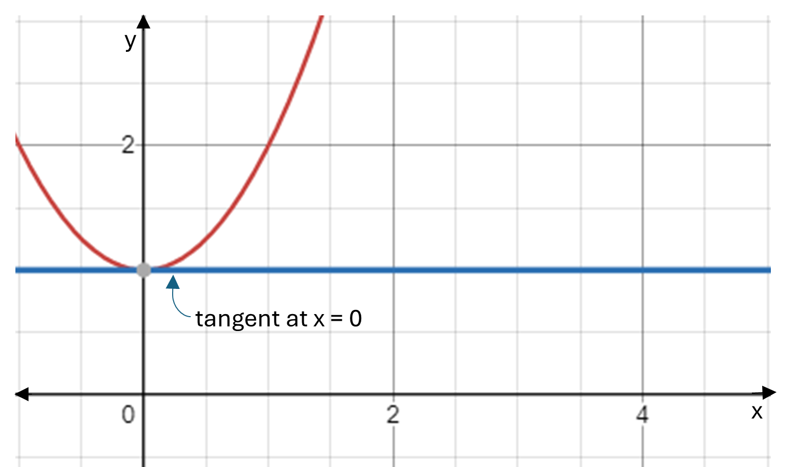 A graph of a function with a tangent line at x = 0