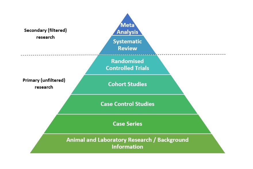 Evidence pyramid with Meta Analysis at top and Animal research at bottom. Horizontal line after Systematic reviews denotes secondary and primary research
