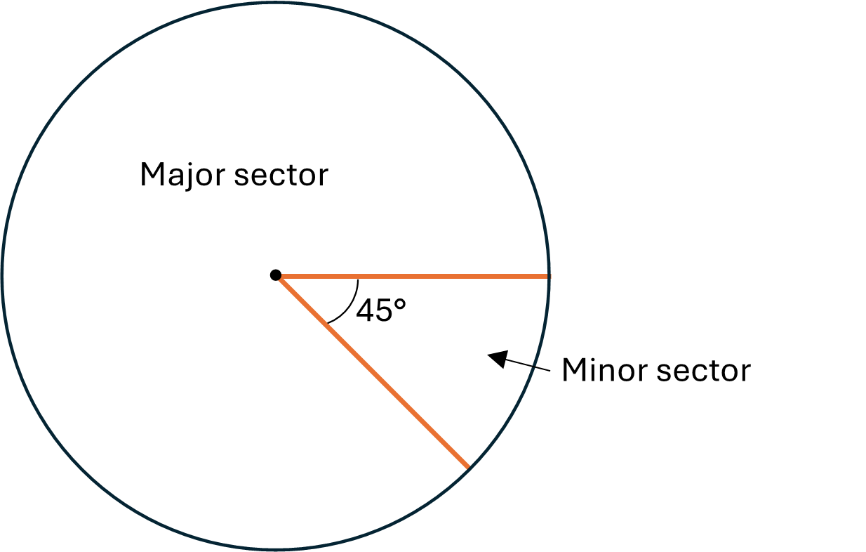 A circle a minor and major sector shown.