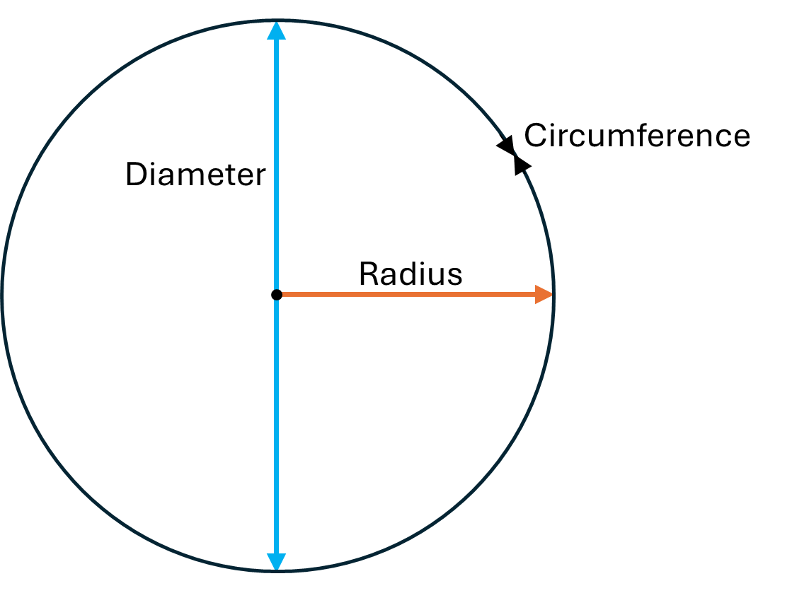 A circle with the diameter marked as the distance from one side of the circle to the other when passing through the middle, the radius marked as the distance from the middle to the outside of the circle, and the circumference marked as the distance around the outside of the circle.