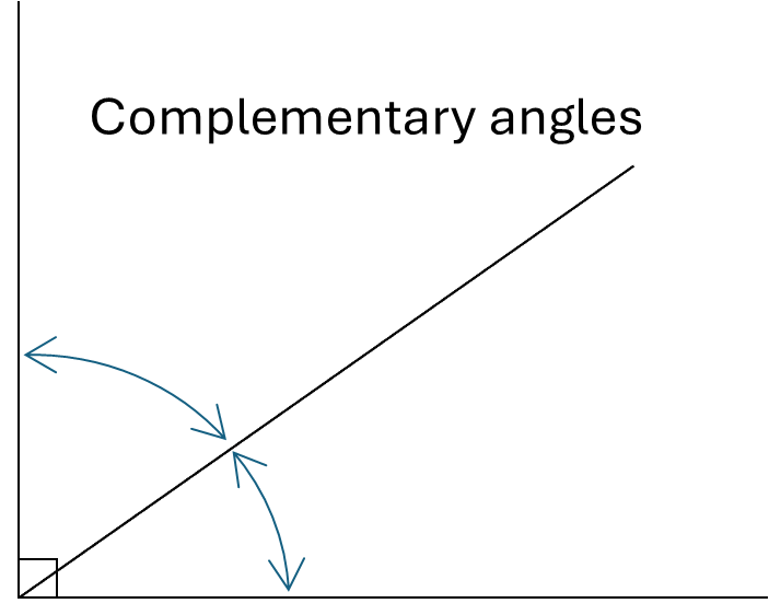 Two angles that sum to 90 degrees