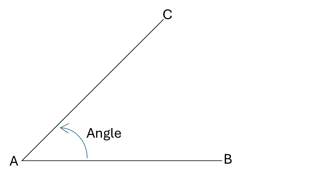 Two lines, one denoted AB and one denoted AC, that meet at the point A to form an angle.