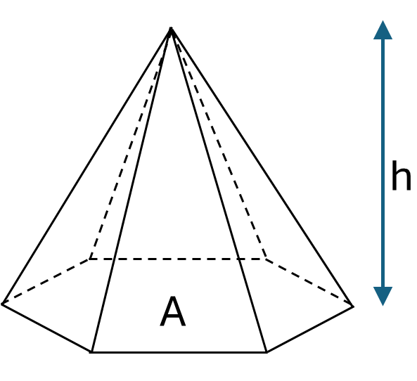 A hexagonal pyramid with the area of the base marked as A and the height marked as h