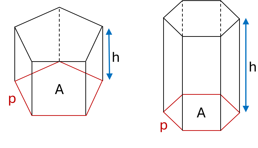 A pentagonal prism and a hexagonal prism, each with the area of the base marked as A, the height marked as h and the base perimeter marked as p