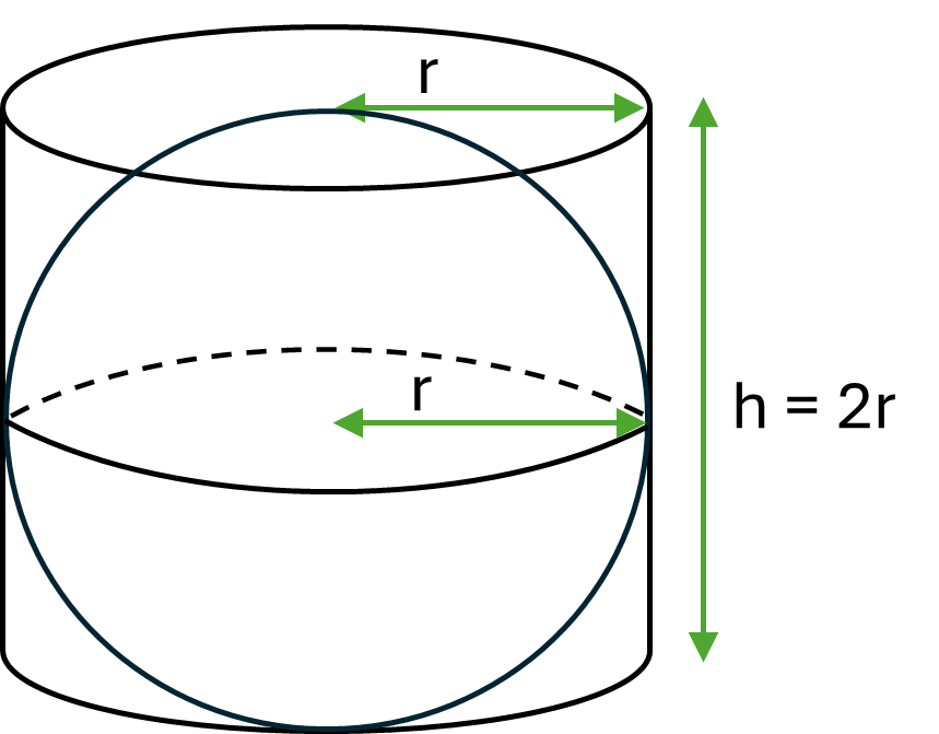 A sphere with radius r, inside a cylinder with radius r and height 2r