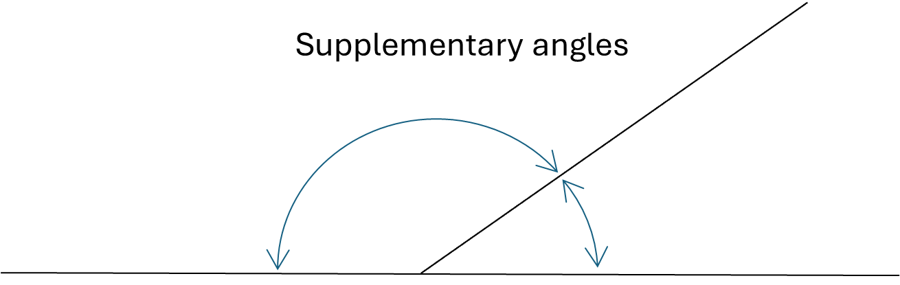 Two angles that sum to 180 degrees