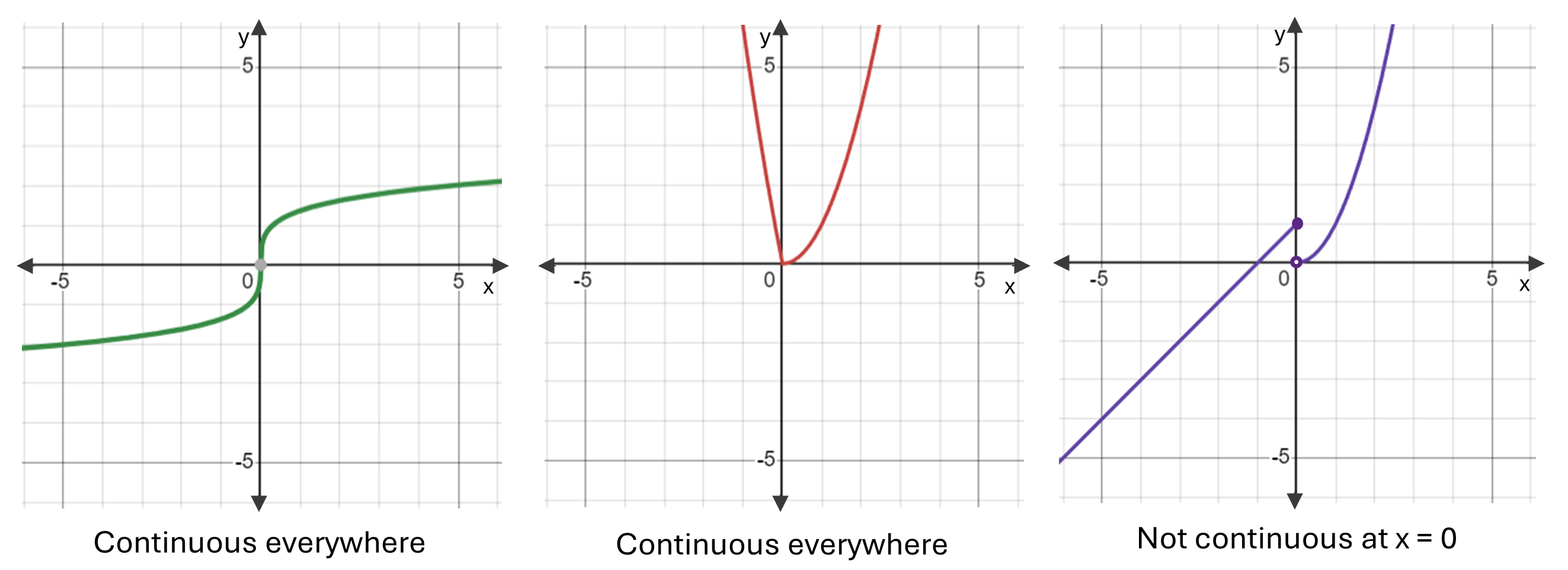 Three graphs. The first two graphs are two curves with no breaks or jumps, and with the label continuous everywhere. The third graph is broken when x = 0, and has the label not continuous at x = 0.