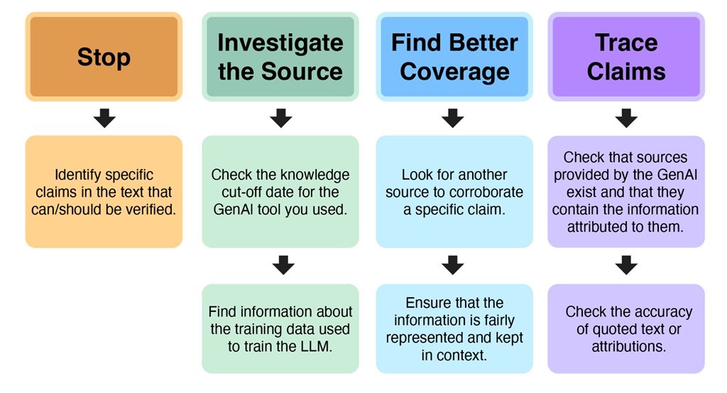 A flowchart illustrating the SIFT method for fact-checking AI-generated content, organised in four colour-coded columns. Stop, investigate the source, find better coverage, and trace the claims.