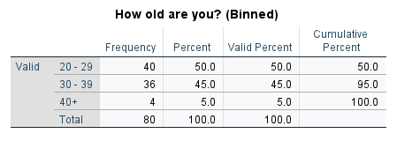 An image showing the frequency table for the new age variable. There are 40 people in the age group 20 - 29, 36 people in the age group 30 - 39 and 4 people in the age group 40+