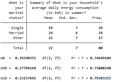 Output showing a p value for Levene's test of 0.74649184