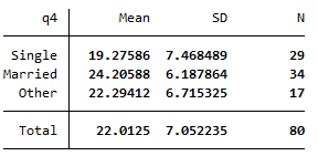 Output showing a sample mean summer energy consumption for single people of 19.27586, a sample mean for married people of 24.20588 and a sample mean for people in the other category of 22.29412