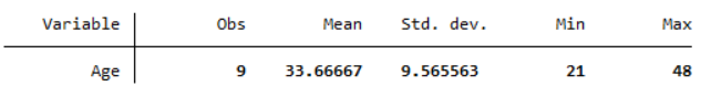 Descriptive statistics for the Age variable, showing that there are 9 observations with a mean of 33.66667, standard deviation of 9.565563, minimum of 21 and maximum of 48