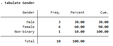 A frequency table showing the categories of Male, Female and Non-binary, and with respective frequencies 3, 6 and 1, respective percentages 30%, 60% and 10%, and respective cumulative percentages 30%, 90% and 100%