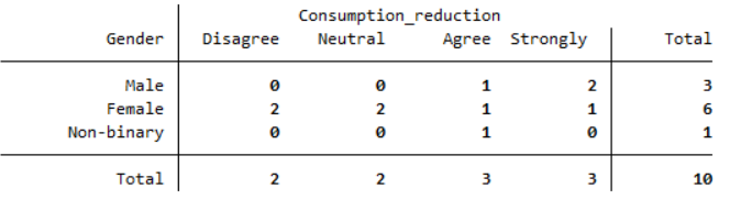 A crosstabulation for the Gender and Consumption_reduction variables with frequencies only