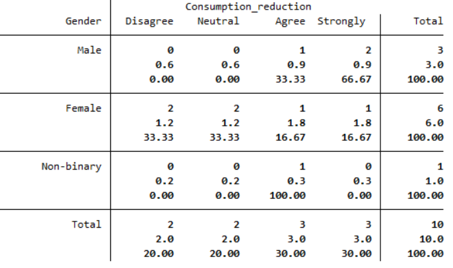 A crosstabulation for the Gender and Consumption_reduction variables with frequencies, row percentages and expected frequencies