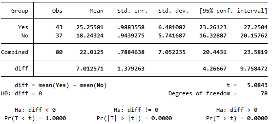Output showing a mean difference of 7.012571, a p value of 0.0000 and confidence interval for the difference of 4.26667 to 9.758472