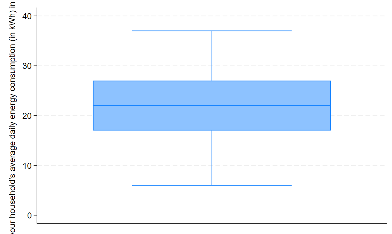 Box plot for the q6 variable, showing a roughly symmetrical box plot with no outliers