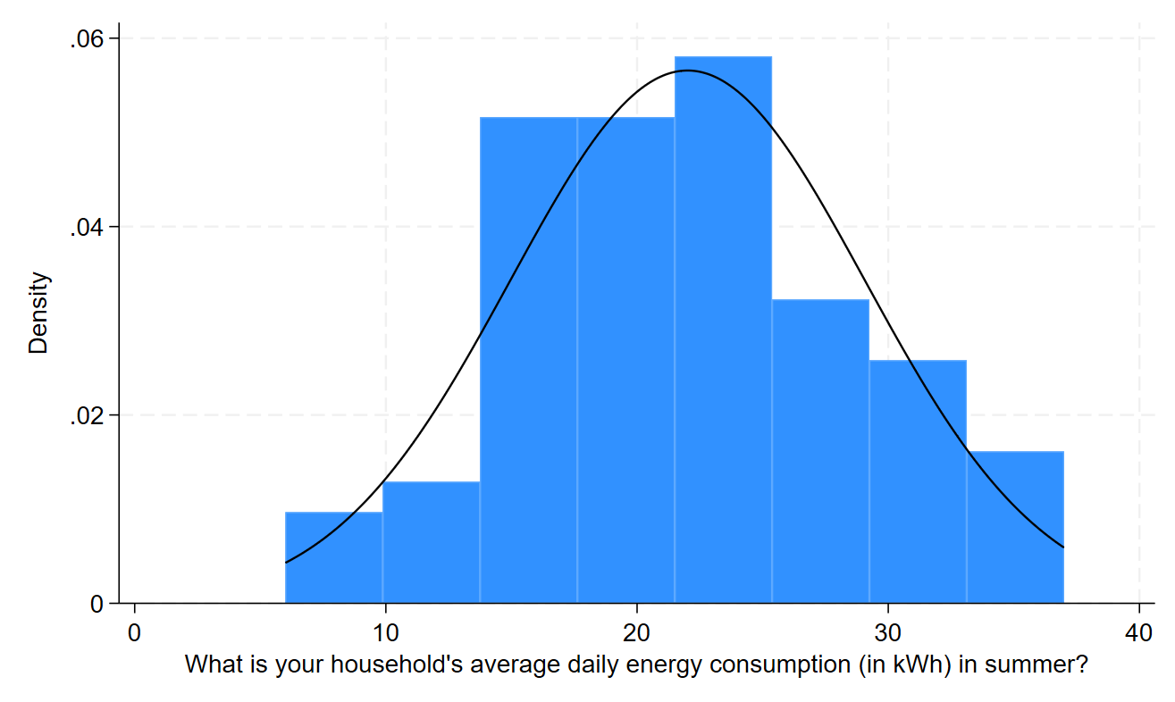 Histogram output for the q6 variable, showing a roughly symmetrical histogram