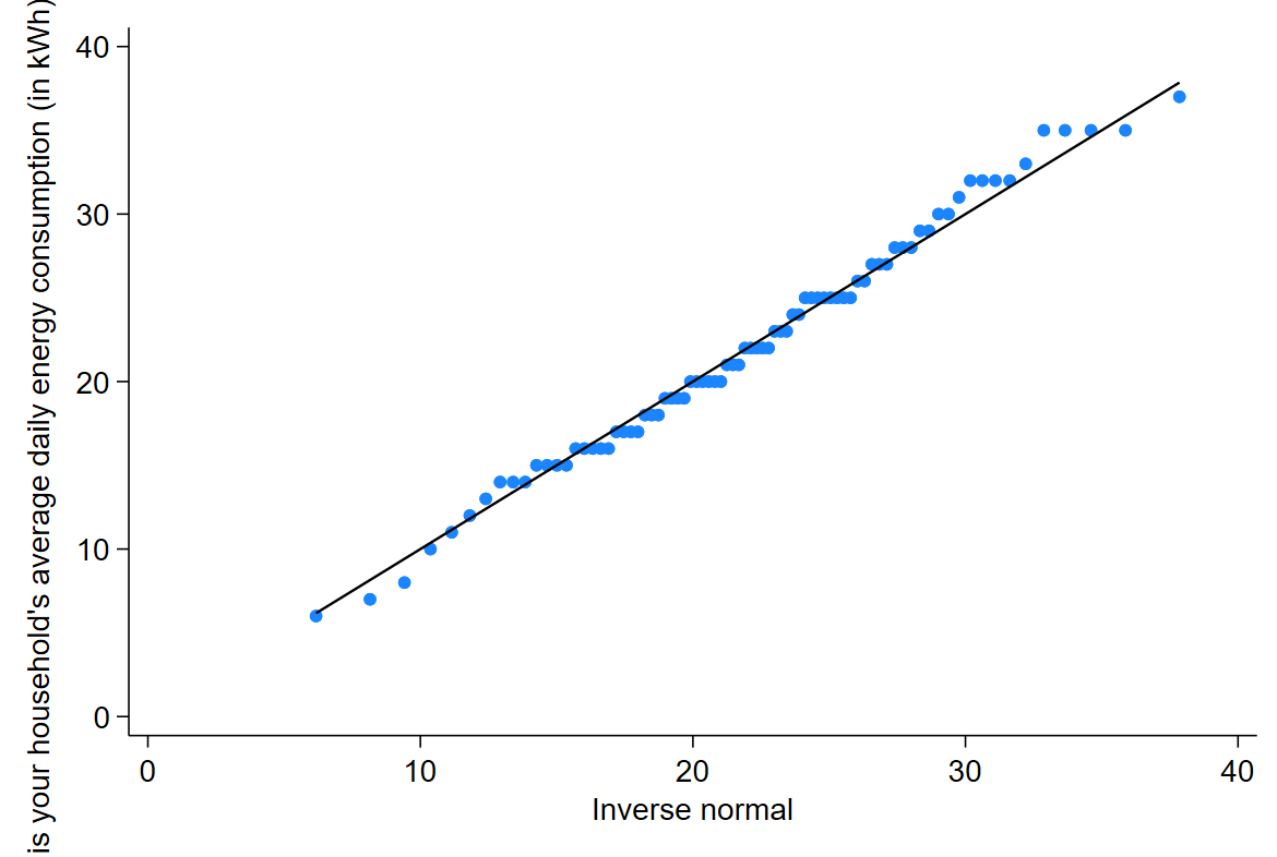 Normal QQ plot for the q6 variable, showing points that lie close to the diagonal line