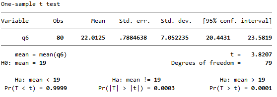 Output showing a mean of 22.0125, a p value of 0.0003 and confidence interval of 20.4431 to 23.5819