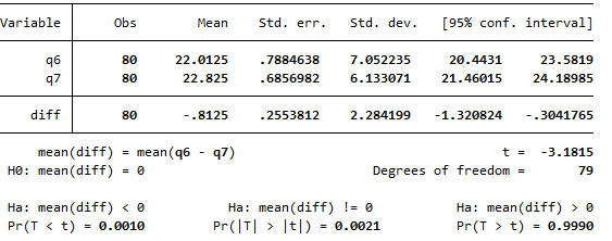 Output showing a mean difference of -0.8125, a p value of 0.0021 and confidence interval for the difference of -1.320824 to -0.3041765