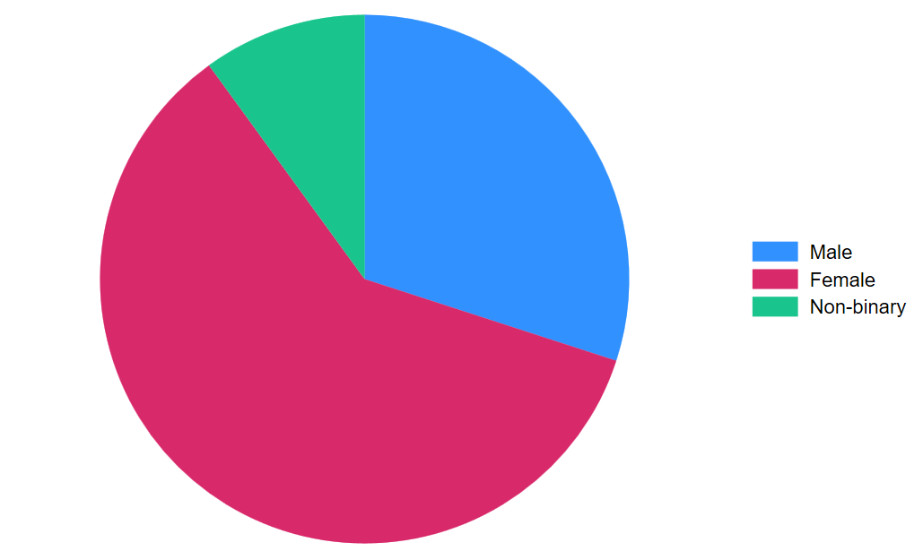 A pie chart for the gender variable.