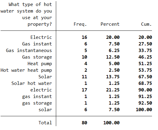 A frequency table showing twelve different response options