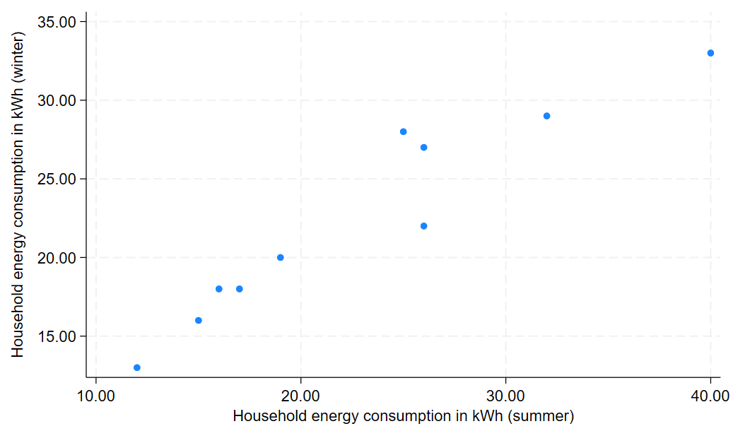 A scatterplot of the summer consumption vs winter consumption variables.