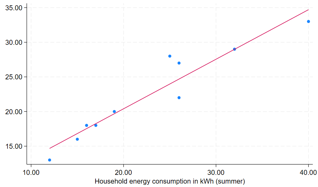 A scatterplot of the summer consumption vs winter consumption variables with a line of best fit.