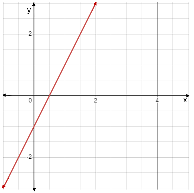 A graph of a line, y=2x-1.