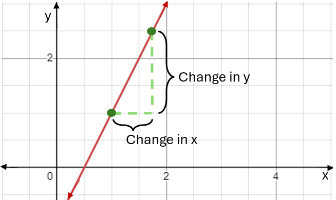 A graph of a line, y=2x-1, with two points marked and the change in y and the change in x labelled.