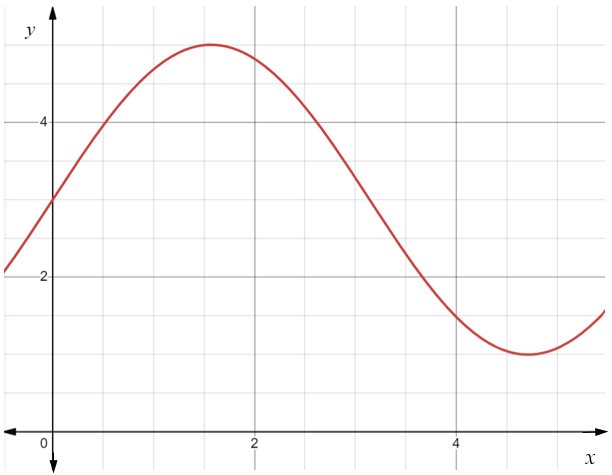 A graph of a line, y=2sinx+3.