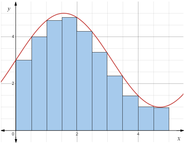 A graph of a line, y=2sinx+3. The are 10 blue rectangles sitting next to each other, touching the x-axis and going up to the line of the graph.