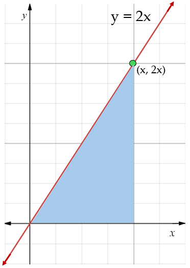 A graph of a line, y=2x. There is a blue triangle sitting under the graph from x=0 to x=4.