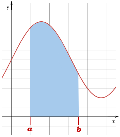 A graph of a line, y=2sinx+3. There is a blue shaded area sitting under the graph from x=a to x=b.