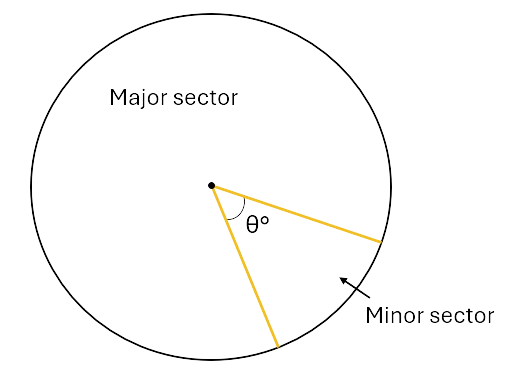 A circle with a minor sector sectioned off and labelled, along with the major sector shown. The minor sector has an angle labelled theta degrees.