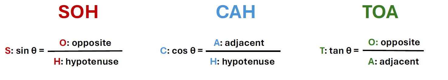 Table outlining the acronym SOHCAHTOA. S is for sine, c is for cos, t is for tan. And then each O is for opposite, a is for adjacent, and h is for hypotenuse.