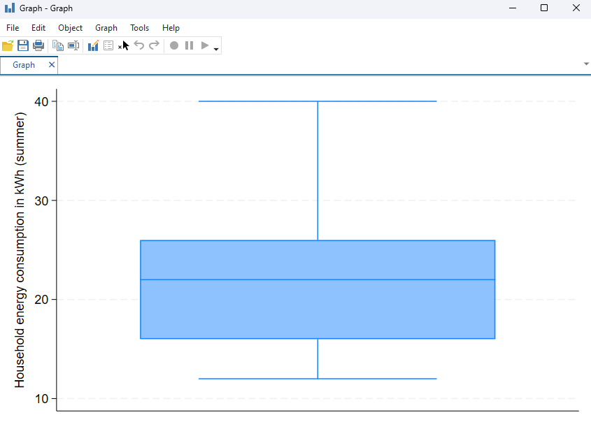 A box and whisper plot of the summer consumption variable.