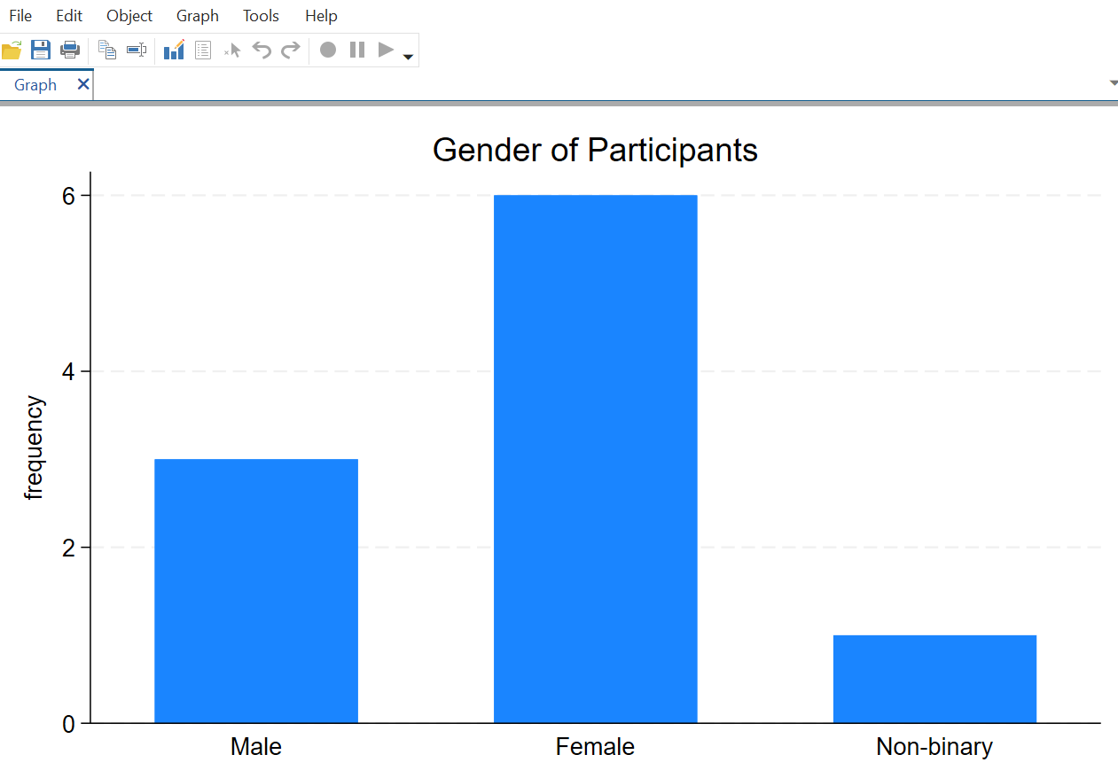 A bar graph showing the frequency values of the Gender variable options. The graph has the title gender of Participants.