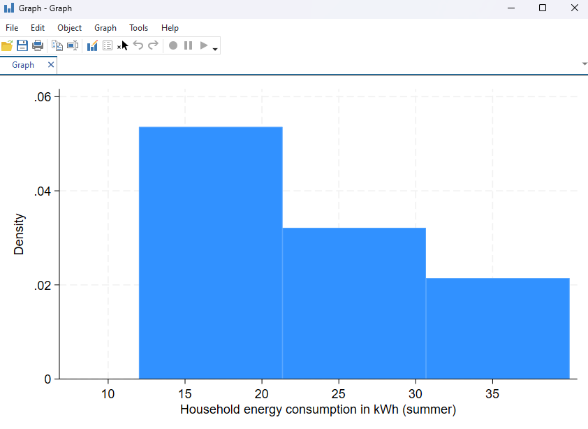 A histogram of the summer consumption variable.