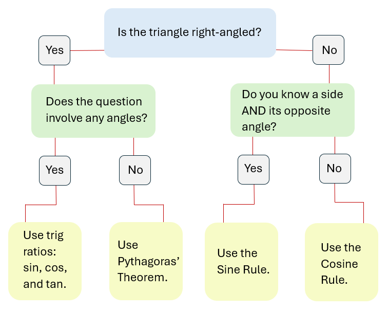 A flow chart leading you through how to choose a trigonometry formula.