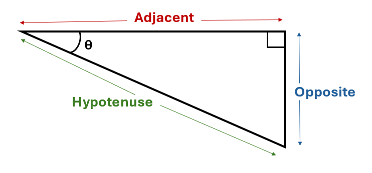 A right-angled triangle. One of the angles is labelled with theta, the side opposite the angle is labelled opposite, the side next to theta is labelled adjacent, the longest side is labelled the hypotenuse.