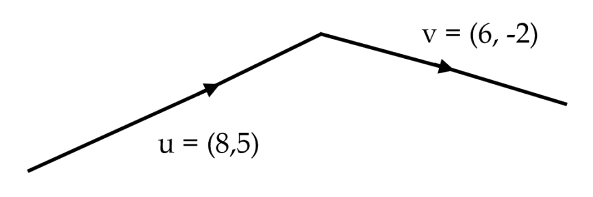 Two vectors, u=(8,5) and v=(6, -2) sitting nose to tail.