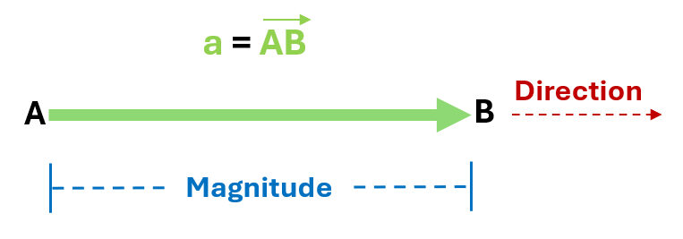 A vector represented as an arrow and labelled A B, with the direction and magnitude labelled.