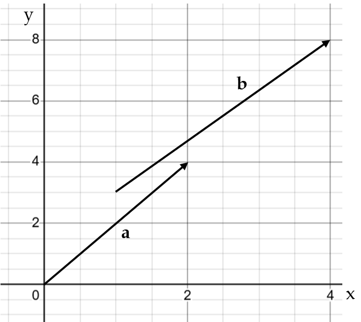 Two vectors labelled a and b on numbered graph paper.